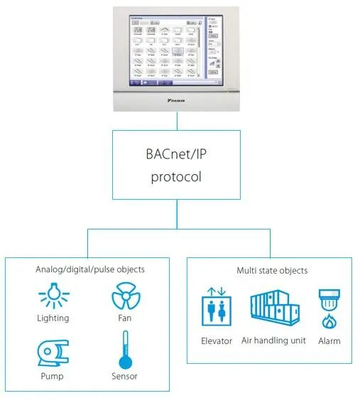 ACCESSOIRE INTEGRATION BACNET ITM DCM009A51