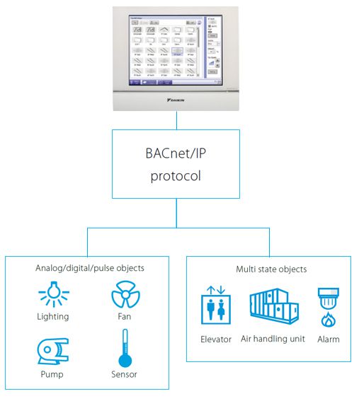 Image principale de Accessoire Intégration équipements externes Via Bacnet pour Intelligent Touch Manager